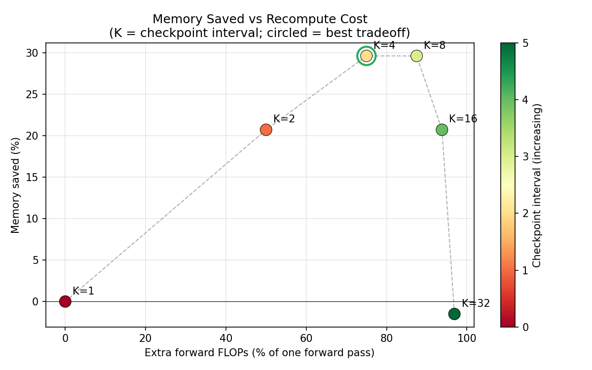 Memory-compute efficiency frontier