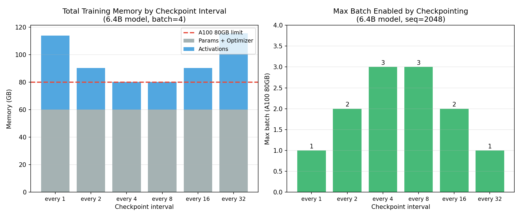 Memory by checkpoint interval and max batch enabled