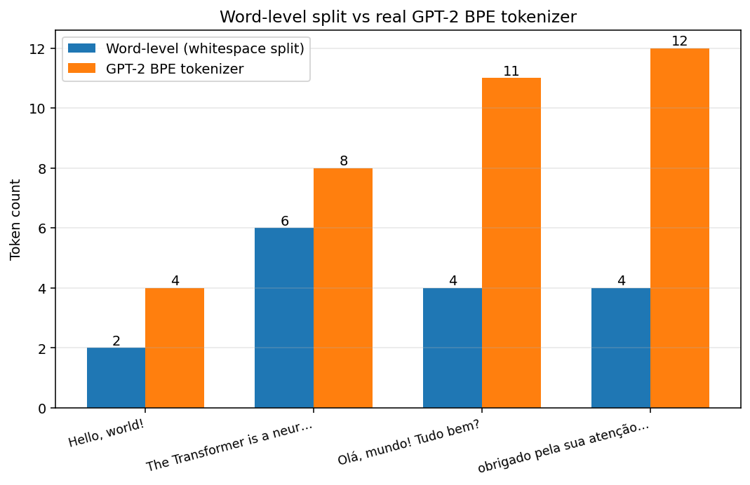 Word-level vs BPE token counts